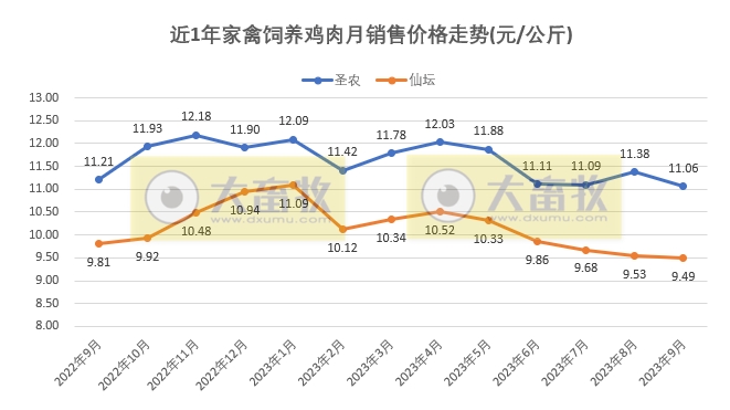 8家上市家禽企业2023年9月及前三季度肉鸡和鸡苗销售情况PK