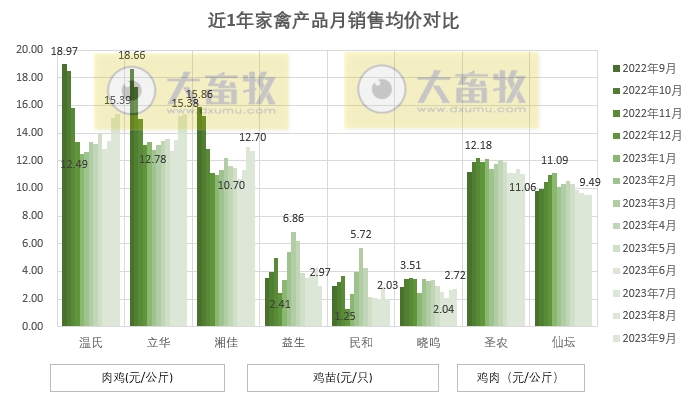 8家上市家禽企业2023年9月及前三季度肉鸡和鸡苗销售情况PK