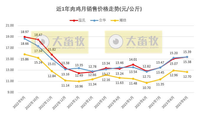 8家上市家禽企业2023年9月及前三季度肉鸡和鸡苗销售情况PK