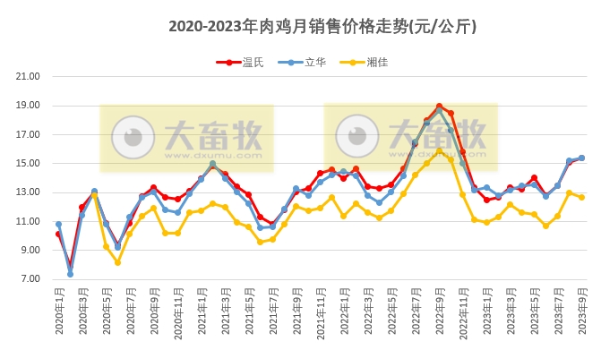 8家上市家禽企业2023年9月及前三季度肉鸡和鸡苗销售情况PK