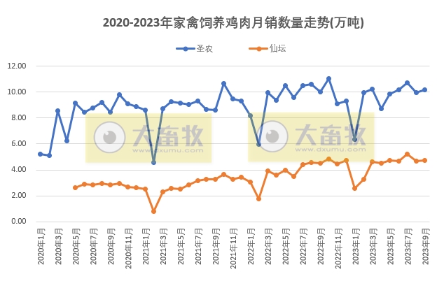 8家上市家禽企业2023年9月及前三季度肉鸡和鸡苗销售情况PK