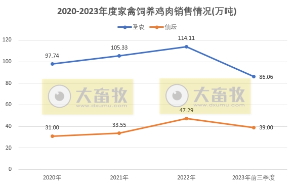 8家上市家禽企业2023年9月及前三季度肉鸡和鸡苗销售情况PK