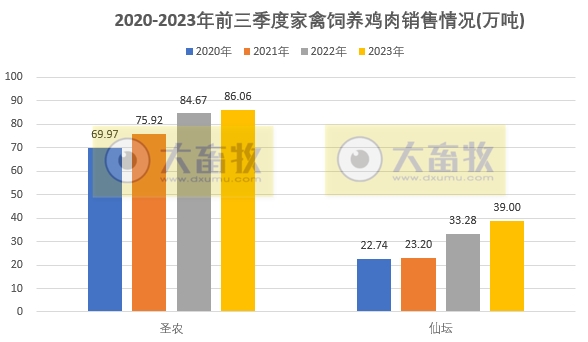 8家上市家禽企业2023年9月及前三季度肉鸡和鸡苗销售情况PK