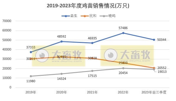 8家上市家禽企业2023年9月及前三季度肉鸡和鸡苗销售情况PK