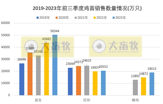 8家上市家禽企业2023年9月及前三季度肉鸡和鸡苗销售情况PK