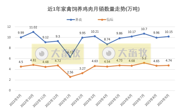 8家上市家禽企业2023年9月及前三季度肉鸡和鸡苗销售情况PK