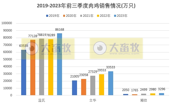 8家上市家禽企业2023年9月及前三季度肉鸡和鸡苗销售情况PK