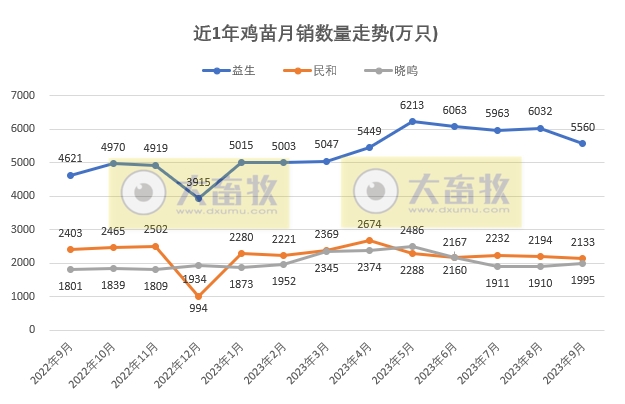 8家上市家禽企业2023年9月及前三季度肉鸡和鸡苗销售情况PK