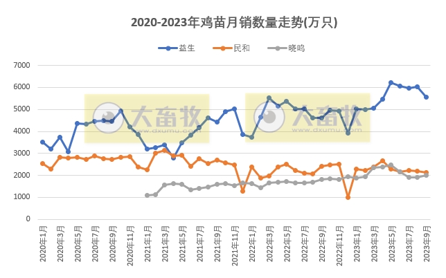 8家上市家禽企业2023年9月及前三季度肉鸡和鸡苗销售情况PK