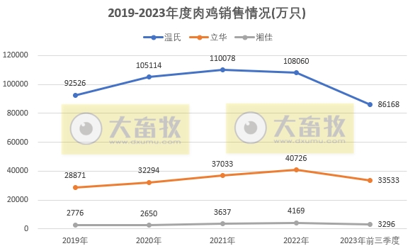 8家上市家禽企业2023年9月及前三季度肉鸡和鸡苗销售情况PK