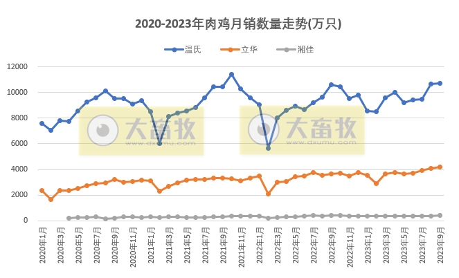 8家上市家禽企业2023年9月及前三季度肉鸡和鸡苗销售情况PK