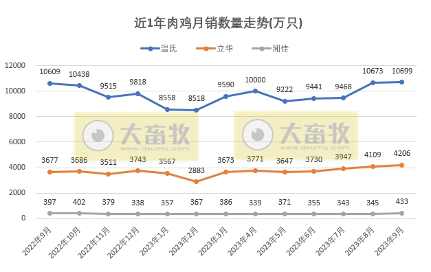 8家上市家禽企业2023年9月及前三季度肉鸡和鸡苗销售情况PK