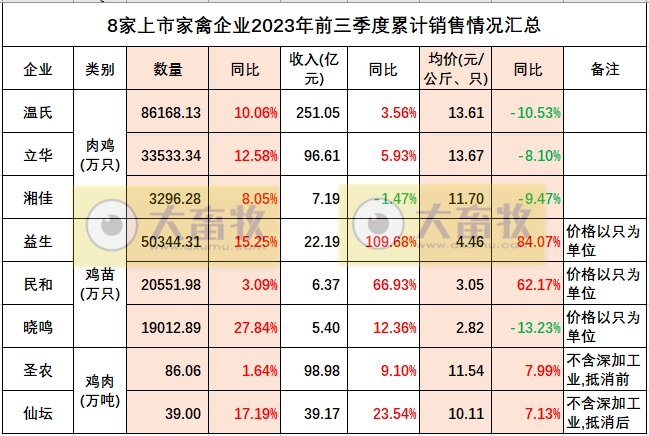 8家上市家禽企业2023年9月及前三季度肉鸡和鸡苗销售情况PK