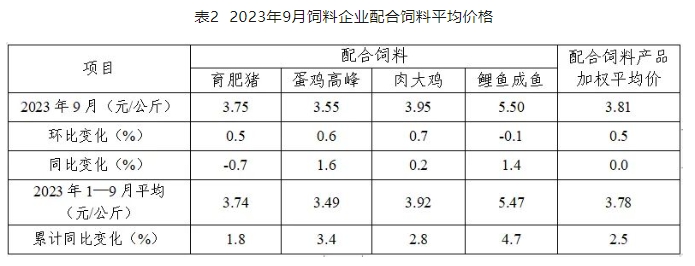 2023年9月全国饲料生产形势