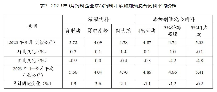 2023年9月全国饲料生产形势
