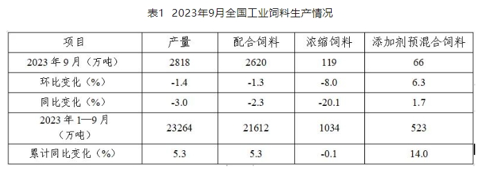 2023年9月全国饲料生产形势