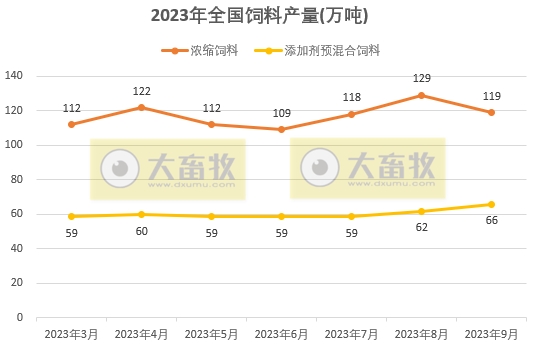 2023年9月全国饲料生产形势