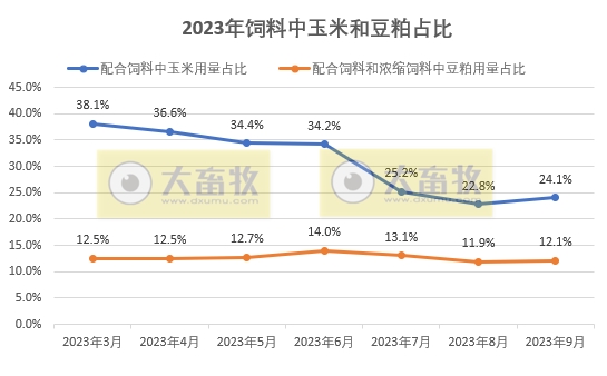 2023年9月全国饲料生产形势