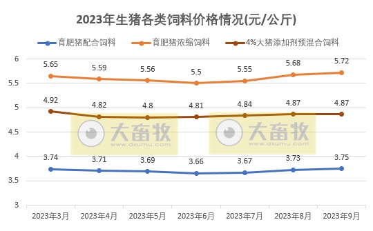 2023年9月全国饲料生产形势