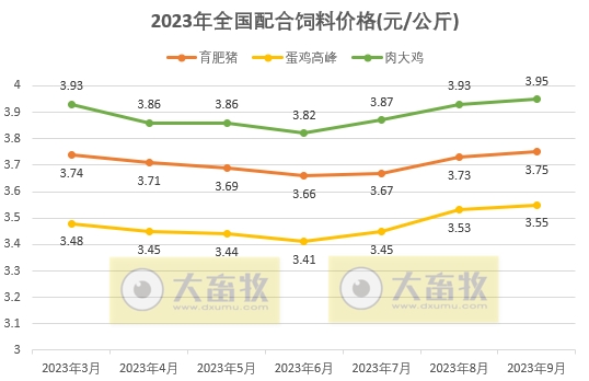2023年9月全国饲料生产形势