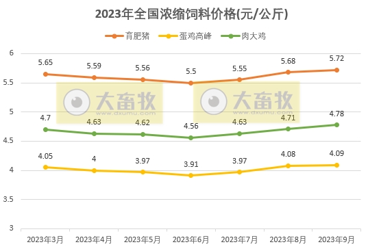 2023年9月全国饲料生产形势
