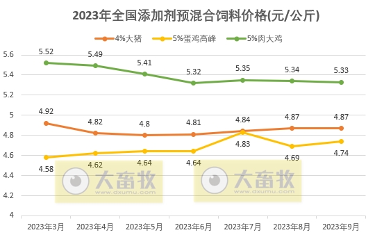 2023年9月全国饲料生产形势