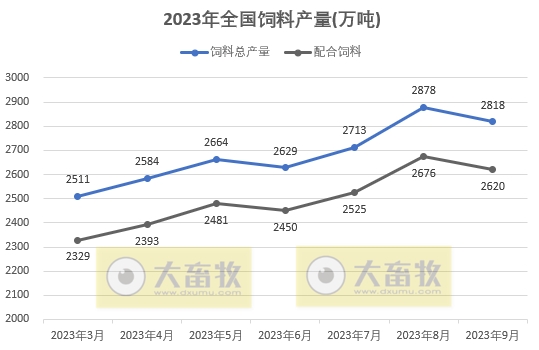 2023年9月全国饲料生产形势