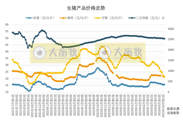 仔猪价格时隔22个月后再次低于猪肉价格，预计11月猪价可能出现探底反弹，但反弹幅度不会太大