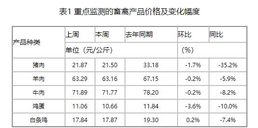 仔猪价格时隔22个月后再次低于猪肉价格，预计11月猪价可能出现探底反弹，但反弹幅度不会太大