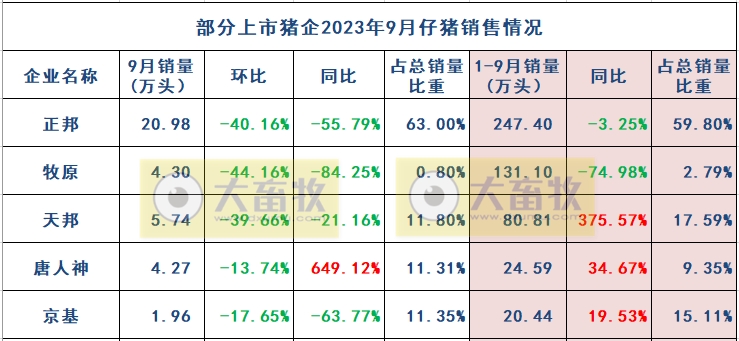 18家上市猪企2023年9月及前三季度生猪销售业绩和生产指标PK