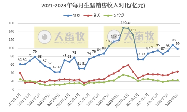18家上市猪企2023年9月及前三季度生猪销售业绩和生产指标PK