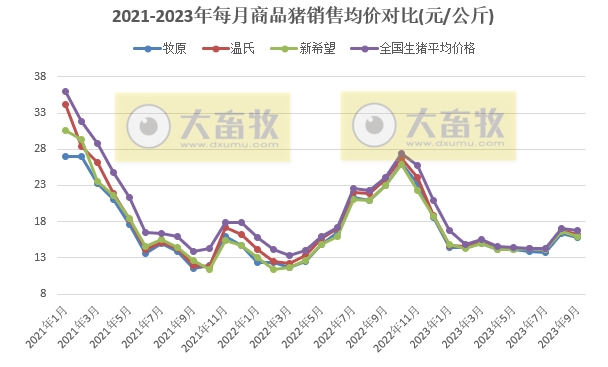 18家上市猪企2023年9月及前三季度生猪销售业绩和生产指标PK