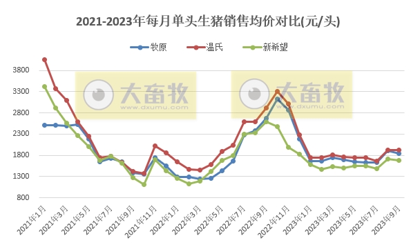 18家上市猪企2023年9月及前三季度生猪销售业绩和生产指标PK