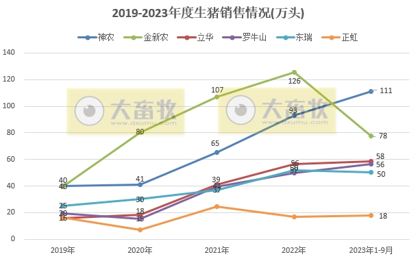 18家上市猪企2023年9月及前三季度生猪销售业绩和生产指标PK