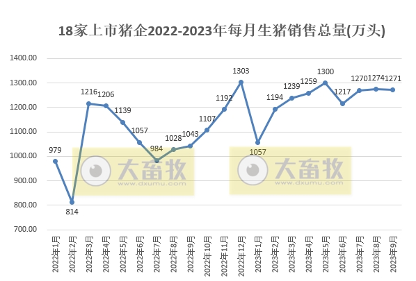 18家上市猪企9月生猪销量1271万头,环比下降0.23%,第三季度各月销量基本持平