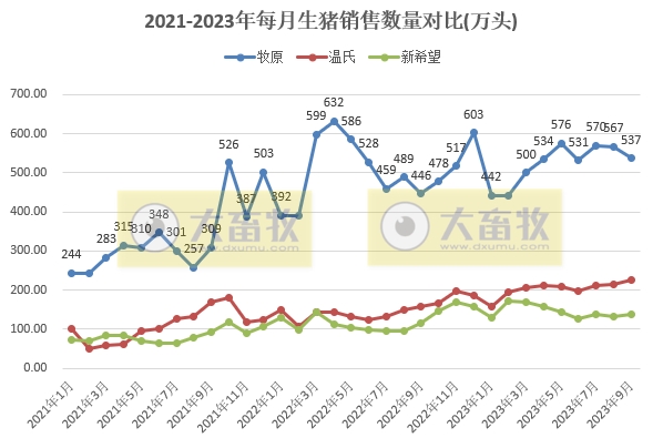 18家上市猪企2023年9月及前三季度生猪销售业绩和生产指标PK