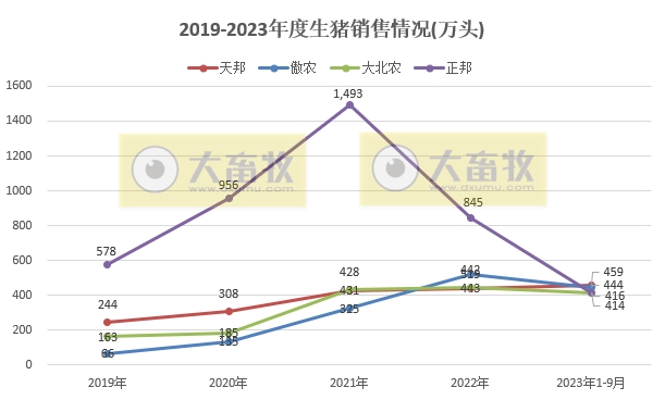 18家上市猪企2023年9月及前三季度生猪销售业绩和生产指标PK