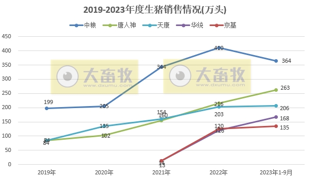 18家上市猪企2023年9月及前三季度生猪销售业绩和生产指标PK