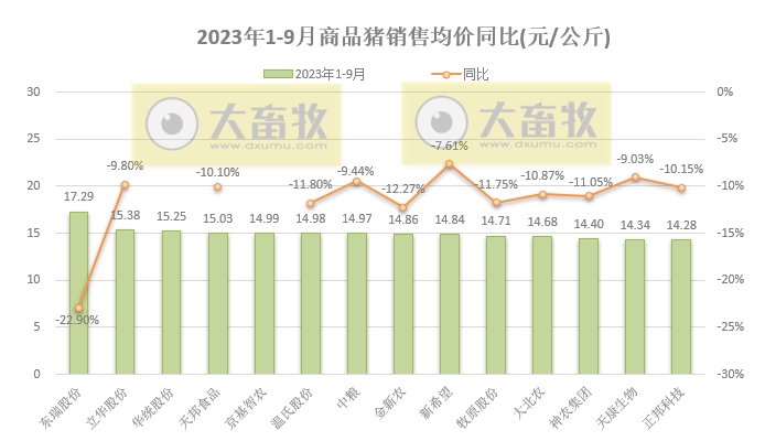 18家上市猪企2023年9月及前三季度生猪销售业绩和生产指标PK