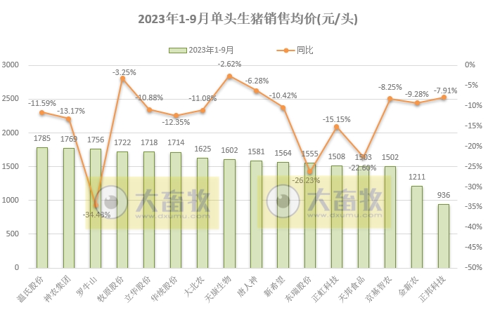 18家上市猪企2023年9月及前三季度生猪销售业绩和生产指标PK
