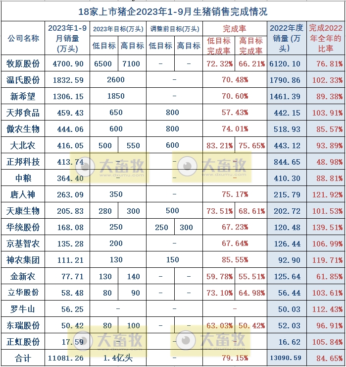 18家上市猪企2023年9月及前三季度生猪销售业绩和生产指标PK