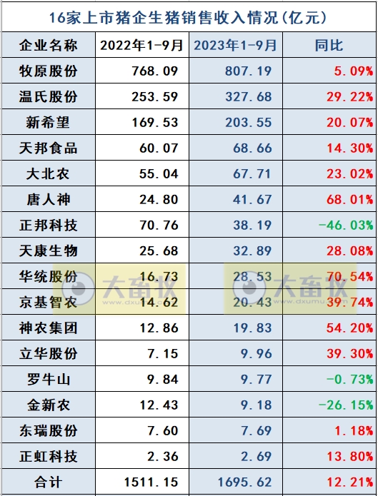 18家上市猪企2023年9月及前三季度生猪销售业绩和生产指标PK