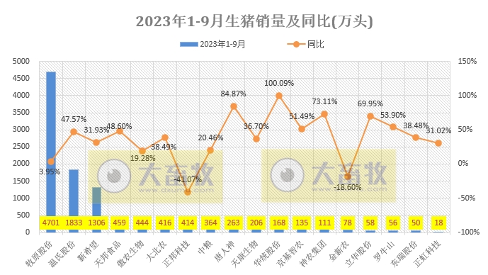 18家上市猪企2023年9月及前三季度生猪销售业绩和生产指标PK