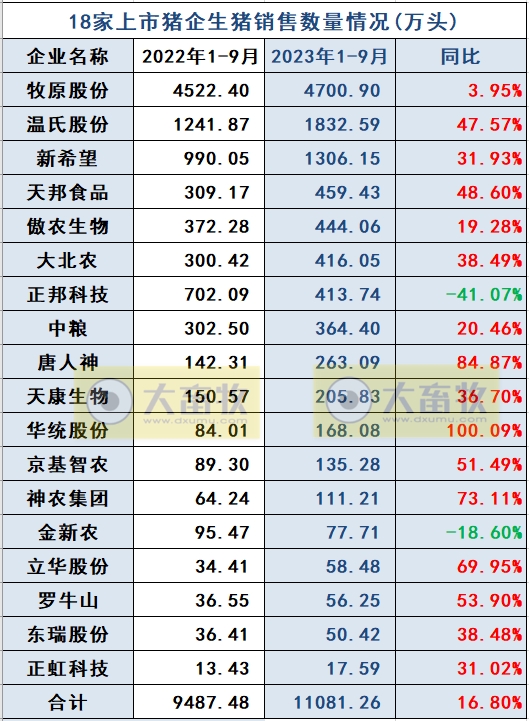 18家上市猪企2023年9月及前三季度生猪销售业绩和生产指标PK