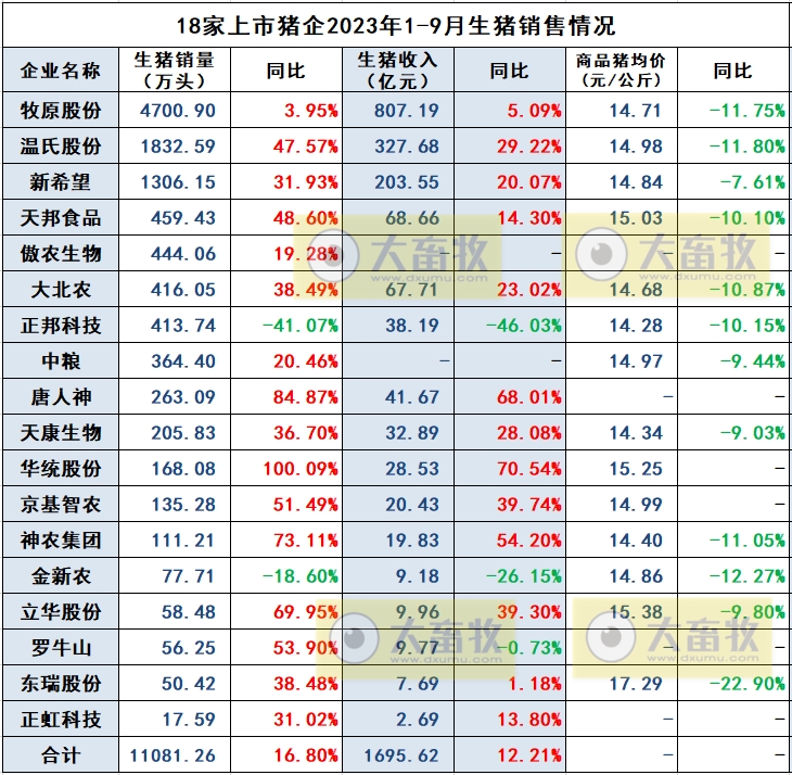 18家上市猪企2023年9月及前三季度生猪销售业绩和生产指标PK