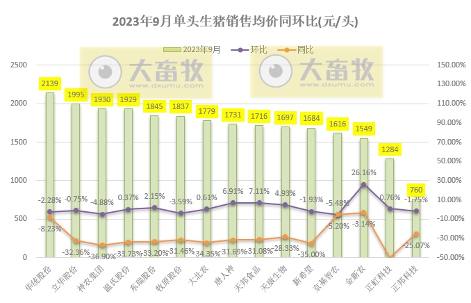 18家上市猪企2023年9月及前三季度生猪销售业绩和生产指标PK