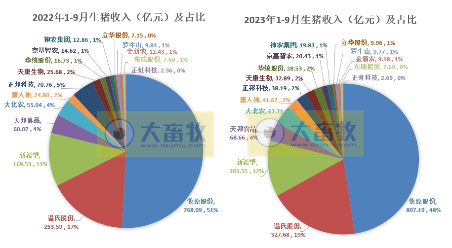 18家上市猪企2023年9月及前三季度生猪销售业绩和生产指标PK