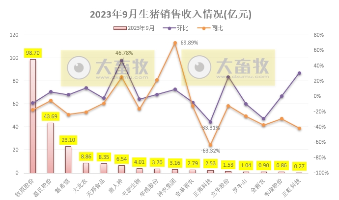 18家上市猪企2023年9月及前三季度生猪销售业绩和生产指标PK