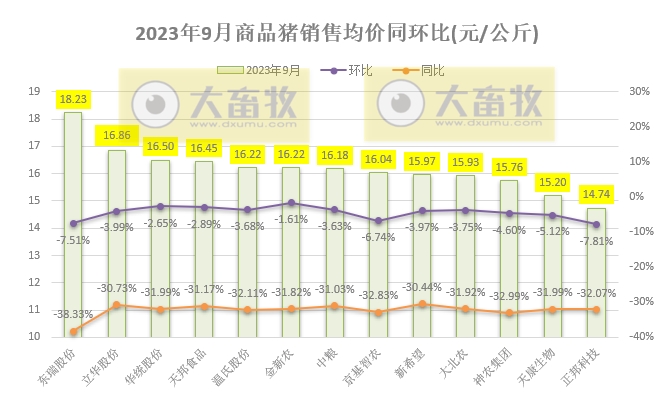 18家上市猪企2023年9月及前三季度生猪销售业绩和生产指标PK