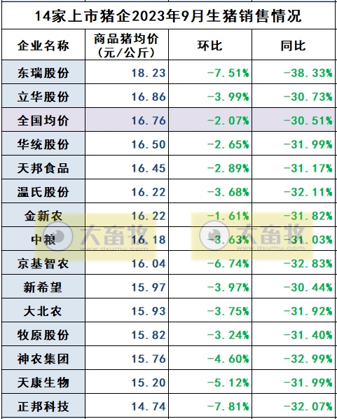 18家上市猪企2023年9月及前三季度生猪销售业绩和生产指标PK